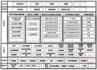 PLM视角下的“数字化工厂”构建