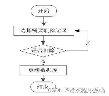 SSM校园生活圈综合服务系统——计算机毕业设计详解（附源码）