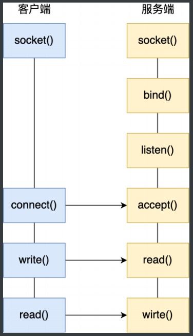 计算机操作系统学习笔记(12) I/O多路复用——select、poll、epoll与计算机系统服务